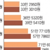 월급여 574만원 넘으면 세금 더 뗀다