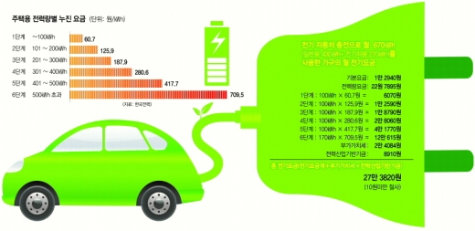 전기차 코드 당신 집에 꽂는다면…요금폭탄 맞거나 전기누전 되거나