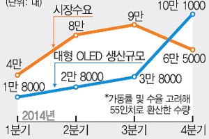 LG전자, UHD OLED TV 승부수 통할까