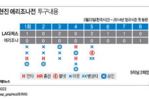류현진 교과서 투구…좌타 슬라이더, 우타 체인지업