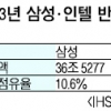 삼성전자, 반도체 1위 인텔과 격차 좁혔다