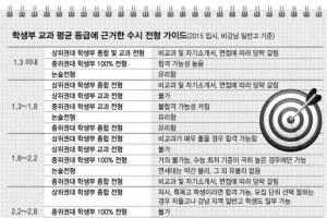 “학생부·모의고사 맞춰 논술·어학전형 등 다양한 조합 만들어야”