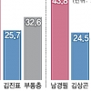 野경기지사 후보 김진표>김상곤… “무상버스 공약 비현실적” 79.6%