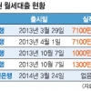 월세대출상품 찬밥 신세… 출시 1년 실적 미미