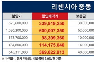 ‘리첸시아 중동’최대 59% 할인된 상가임대 기회를 잡아라