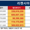 ‘리첸시아 중동’최대 59% 할인된 상가임대 기회를 잡아라
