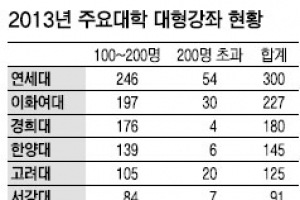 “등록금 아깝다” 대형강의에 뿔난 학생들