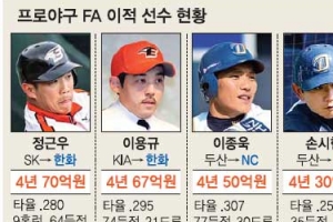 [프로야구] 277억원 이적생 6인 몸값 할까