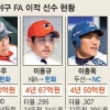 [프로야구] 277억원 이적생 6인 몸값 할까