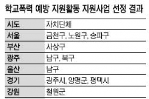 ‘학교폭력 예방’ 기초단체 20곳에 5000만원씩 지원