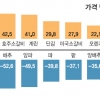참을 수 없는 장바구니의 가벼움
