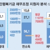 출범 1년 국민행복기금 ‘절반의 성공’