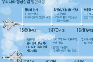 국산 경공격기 FA-50 12대 필리핀 수출 본계약