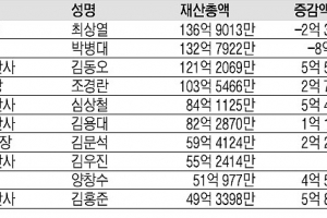 최상열 울산지법원장 137억 4년연속 ‘톱’
