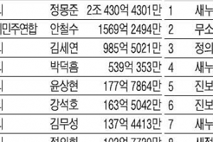 안철수 의원 1569억으로 단숨에 2위