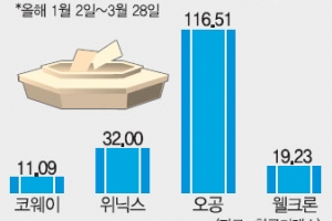 [증시 전망대] 중국발 ‘먼지바람’ 타고 친환경株 계속 날까