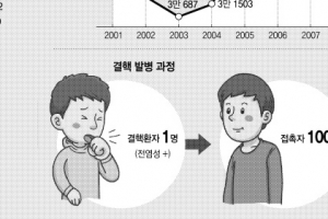 왜 우리나라만 결핵이 많을까