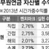공무원연금 주식수익률 1% 밑돌아