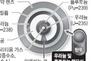 北 4차 핵실험땐 ‘우라늄·증폭핵분열탄’ 방식 유력