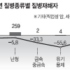 ‘과로·스트레스’ 질환에 하루 2명꼴 사망