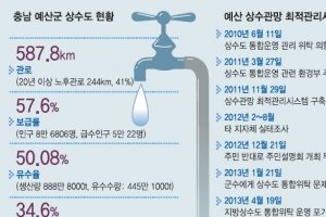 국고보조금 67억 거부   예산군 ‘이유있는 반란’
