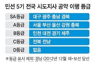대구 광주 충남 경북 ‘최우수’…  선심성 대형사업 결국 ‘空約’