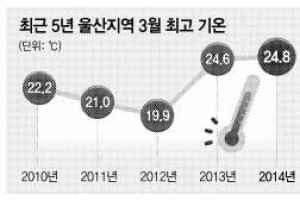 이상고온 몸살 앓는 울산…공원 ‘웃고’ 공단 ‘울고’