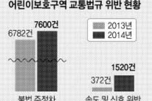 서울 어린이보호구역 교통 위반 하루 평균 480건