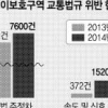 서울 어린이보호구역 교통 위반 하루 평균 480건