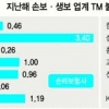 TM 불완전 판매율 흥국생명·롯데손보 1위 ‘불명예’