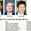 회사실적은 ‘홀쭉’… 회장님 연봉만 ‘빵빵’