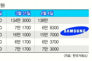 [증시 전망대] 삼성에 쏠린 ‘눈’… 코스피 2000 안착 이끄나
