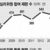 설자리 잃어 가는 전문심리위원제