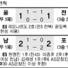 [프로축구] 피곤해서… 서울·전북 김빠진 첫 대결