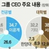 표준모델 ‘서울대·이공계 출신·58세 男’