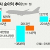 항공사 올해는 제대로 날개 펴나