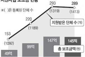 비영리 단체 1413개… 지원액 해마다 ‘껑충’