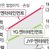 3대 연예기획사 매출 3년새 2배↑
