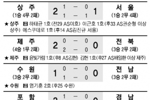 [프로축구] 하위팀의 반란