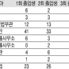 [로스쿨 탐방] 졸업생 60%가 법무법인·기업 취업
