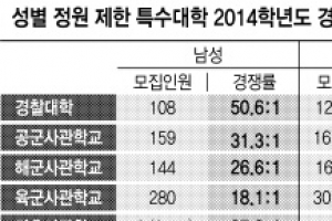 특수대학, 여성 지원자에 ‘좁은 문’ 논란