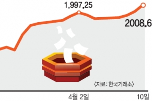 ‘코스피 2000’ 잔칫날, 시스템 오류로 장종료 20분 지연 ‘악재’