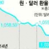 환율 1040원도 무너졌다