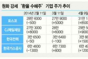 [증시 전망대] “원화 강세에 원자재 단가 낮아져”   철강·가스·음식료 업종 ‘청신호’