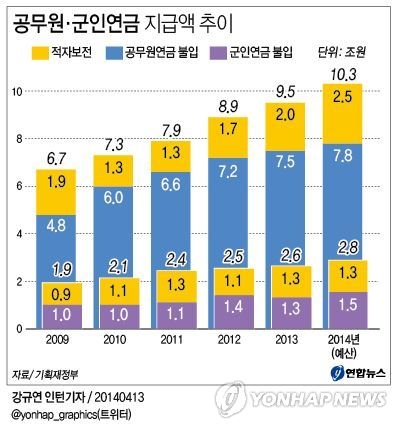 공무원·군인연금 적자보전에 혈세 5년간 14조원 | 서울신문