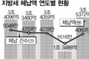 일은 많고 인력은 줄고… 지방 세무직 ‘아우성’
