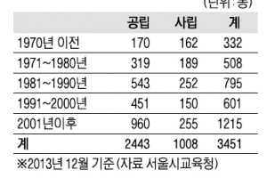 낡은 서울학교… 아이들이 위험하다