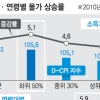 저소득층·고령가구, 물가상승 부담 더 크다