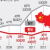 對중국 투자 한국은 기고 일본은 날고