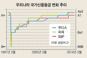 [한국은행과 함께하는 톡 톡 경제 콘서트] <26> 신용평가기관의 신용도는 누가 평가하나